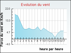 Evolution du vent de la ville Lailly-en-Val