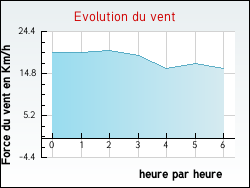 Evolution du vent de la ville Lailly-en-Val