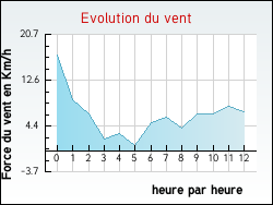 Evolution du vent de la ville Lailly-en-Val