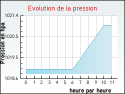 Evolution de la pression de la ville Lains