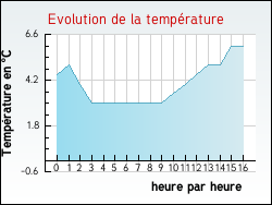 Evolution de la temp�rature de la ville de Lainville