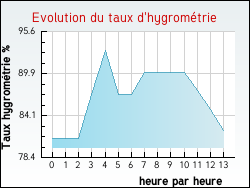 Evolution du taux d'hygromtrie de la ville Laitre-sous-Amance