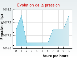 Evolution de la pression de la ville Laitre-sous-Amance