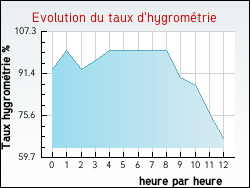 Evolution du taux d'hygrom�trie de la ville Laives