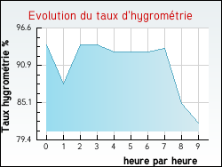 Evolution du taux d'hygrom�trie de la ville Lalande-en-Son