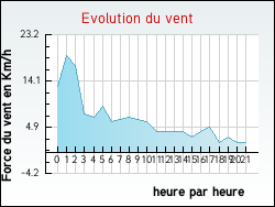 Evolution du vent de la ville Lalandusse