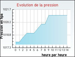 Evolution de la pression de la ville Lalanne-Arqu�