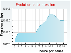 Evolution de la pression de la ville Lalbar�de