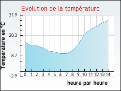 Evolution de la temp�rature de la ville de Lalbar�de