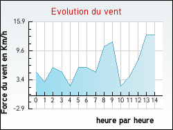 Evolution du vent de la ville Lalbar�de