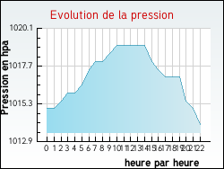Evolution de la pression de la ville Laloeuf
