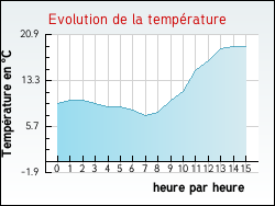 Evolution de la temp�rature de la ville de Laluque