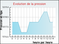 Evolution de la pression de la ville Lama
