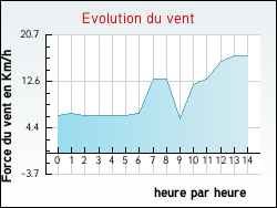 Evolution du vent de la ville Lama