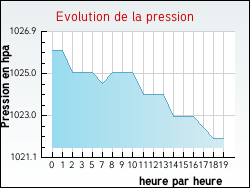 Evolution de la pression de la ville Lamadeleine-Val-des-Anges