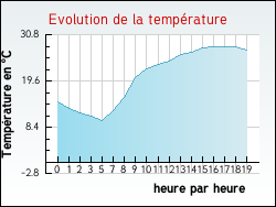 Evolution de la temprature de la ville de Lamadeleine-Val-des-Anges