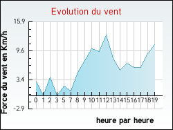 Evolution du vent de la ville Lamadeleine-Val-des-Anges