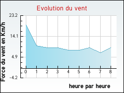 Evolution du vent de la ville Lambach
