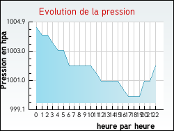Evolution de la pression de la ville Lamblore