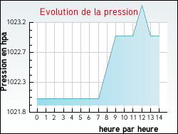 Evolution de la pression de la ville Lambres