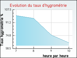 Evolution du taux d'hygrom�trie de la ville Lamenay-sur-Loire