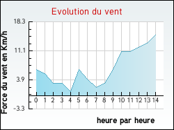 Evolution du vent de la ville Lamillari�