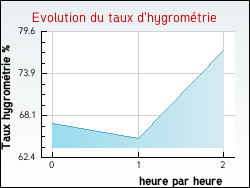Evolution du taux d'hygrométrie de la ville Lamontgie