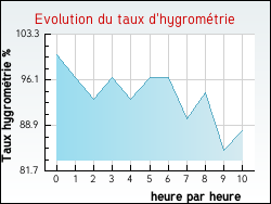 Evolution du taux d'hygrom�trie de la ville Lamothe-Capdeville