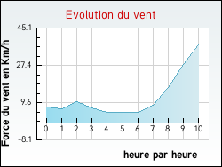 Evolution du vent de la ville Lamothe-Capdeville