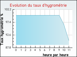Evolution du taux d'hygrom�trie de la ville Lamothe-Cumont