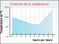 Evolution de la température de la ville de Lamothe-en-Blaisy