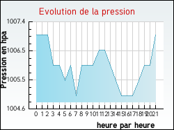 Evolution de la pression de la ville Lamothe-Landerron