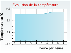 Evolution de la température de la ville de Lamothe-Landerron