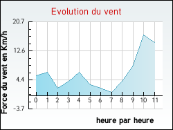 Evolution du vent de la ville Lamoura