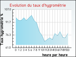 Evolution du taux d'hygromtrie de la ville Lampaul-Plouarzel
