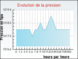 Evolution de la pression de la ville Lampaul-Plouarzel
