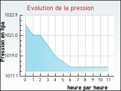 Evolution de la pression de la ville Lampaul-Plouarzel