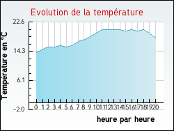 Evolution de la temprature de la ville de Lampaul-Plouarzel