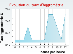 Evolution du taux d'hygromtrie de la ville Lampaul-Ploudalmzeau