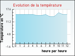 Evolution de la temprature de la ville de Lampaul-Ploudalmzeau