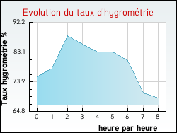 Evolution du taux d'hygrométrie de la ville Lampertsloch