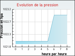 Evolution de la pression de la ville Lampertsloch