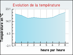 Evolution de la température de la ville de Lampertsloch