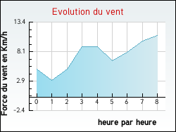 Evolution du vent de la ville Lampertsloch