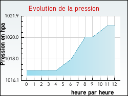 Evolution de la pression de la ville Lanarce
