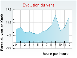 Evolution du vent de la ville Lanarce