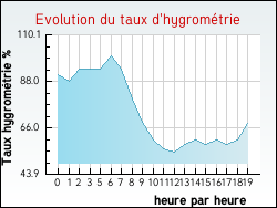 Evolution du taux d'hygromtrie de la ville Lanches-Saint-Hilaire