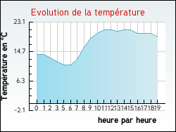 Evolution de la temprature de la ville de Lanches-Saint-Hilaire