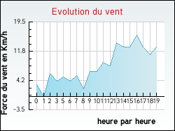 Evolution du vent de la ville Lanches-Saint-Hilaire
