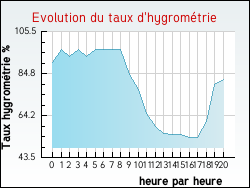 Evolution du taux d'hygrom�trie de la ville Landange